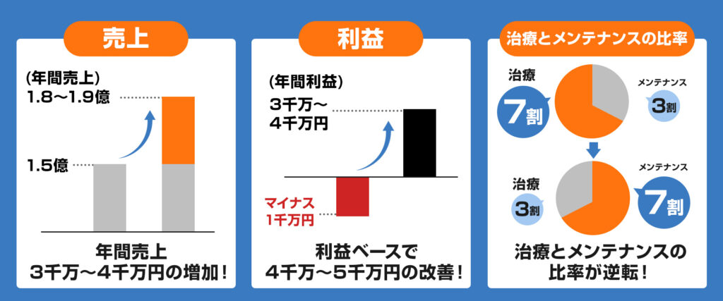 経営再建後歯科医院の売上・利益・治療メンテナンス比率など数値の改善結果